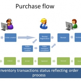 AX 2012 Inventory Transaction Status